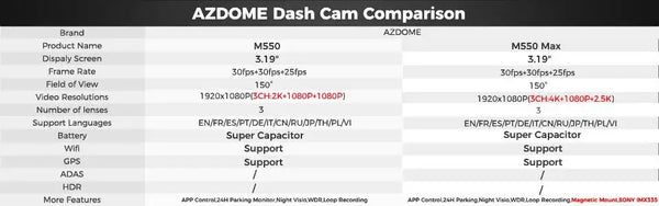 AZDOME 4K Dash Cam M550 Max GPS WiFi Car DVR 3.18Inch Screen Rear Cam - stepyours.com