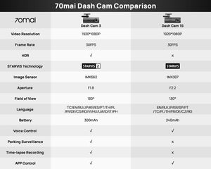 70mai M310 Plus 2K Dash Cam With English Voice Control 1440P WDR Parking WiFi 6 - stepyours.com