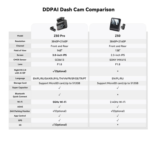 DDPAI Z50 Pro Dash Cam 4K Car DVR With 3 Inch IPS Screen GPS ADAS WiFi - stepyours.com