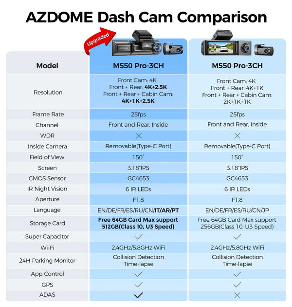 AZDOME M550 Pro Dash Cam 5.8GHz WiFi 4K 2.5K GPS IR Night Vision 3.19in - stepyours.com
