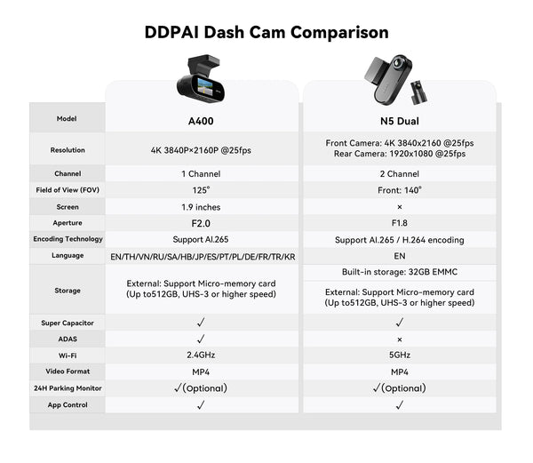 Pictrey A400 4K Dash Cam With Built In ADAS WiFi 1.9 Inch IPS Screen - stepyours.com