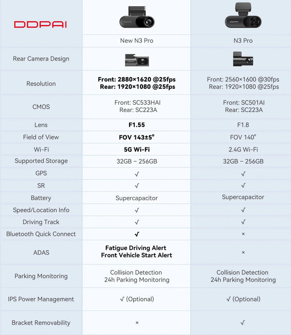 DDPAI Mola N3 Pro Dash Camera 2.5K Car DVR With WiFi And Smart Connect - stepyours.com